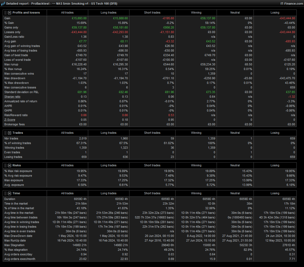 Detailed-report---ProBacktest---~~-NAS-5min-Smoking-v1---US-Tech-100-(DFB)3