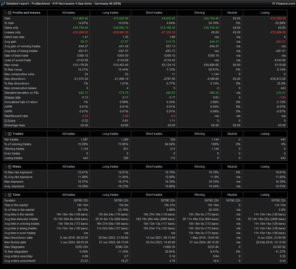Detailed-report---ProBacktest---PrP-Hurracane-1-Dax-5min---Germany-40-(DFB)3