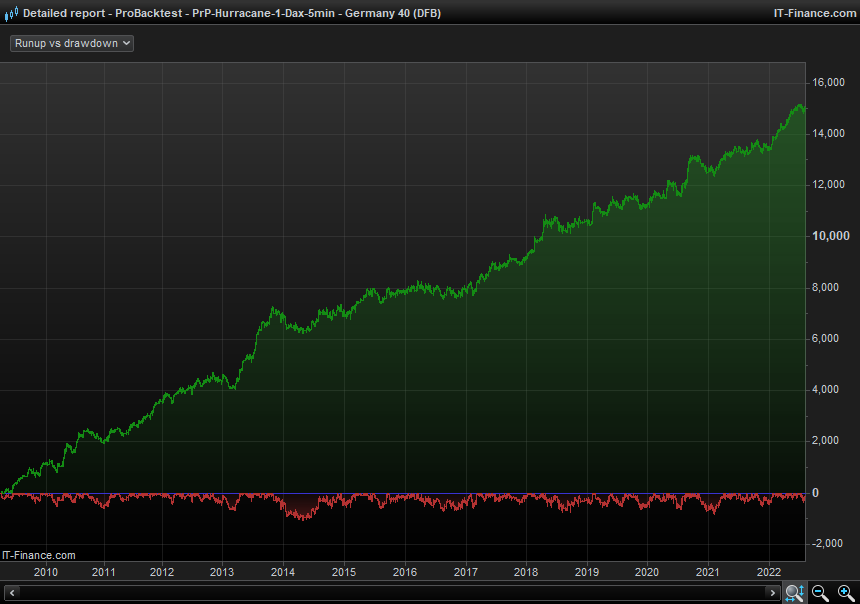 Detailed-report---ProBacktest---PrP-Hurracane-1-Dax-5min---Germany-40-(DFB)5