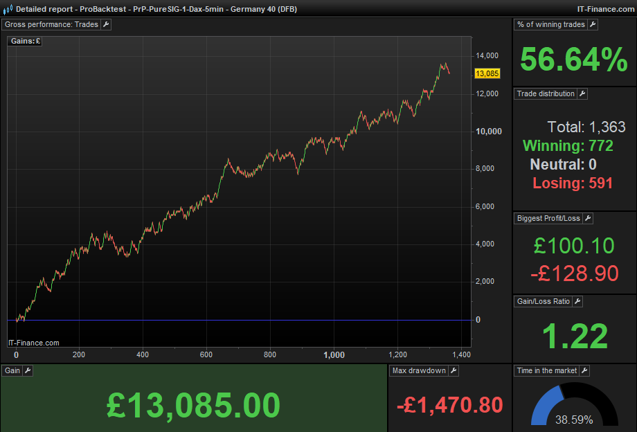 Detailed-report---ProBacktest---PrP-PureSIG-1-Dax-5min---Germany-40-(DFB)2