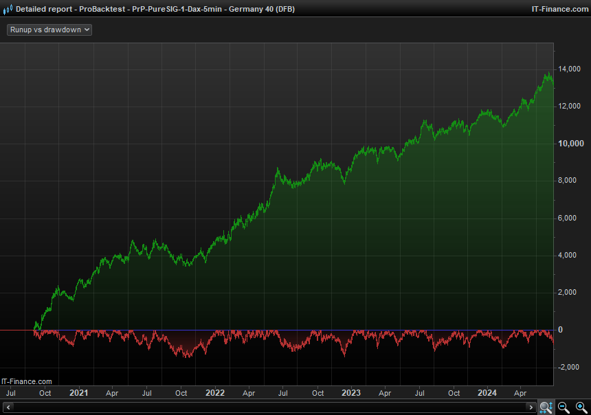 Detailed-report---ProBacktest---PrP-PureSIG-1-Dax-5min---Germany-40-(DFB)5