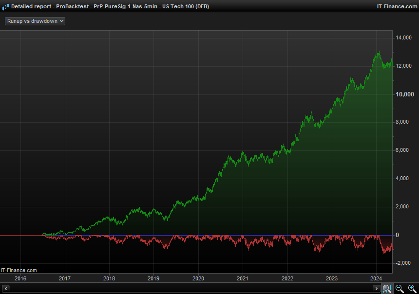 Detailed-report---ProBacktest---PrP-PureSig-1-Nas-5min---US-Tech-100-(DFB)5