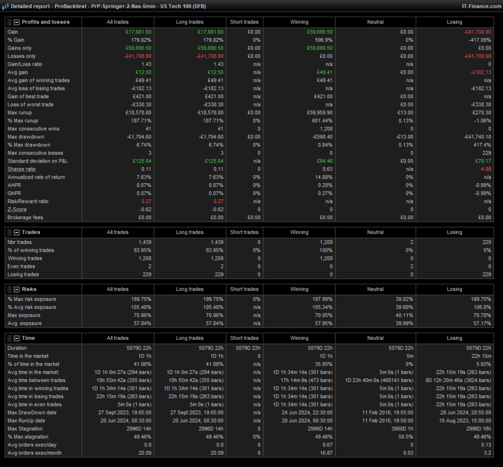 Detailed-report---ProBacktest---PrP-Springer-2-Nas-5min---US-Tech-100-(DFB)3