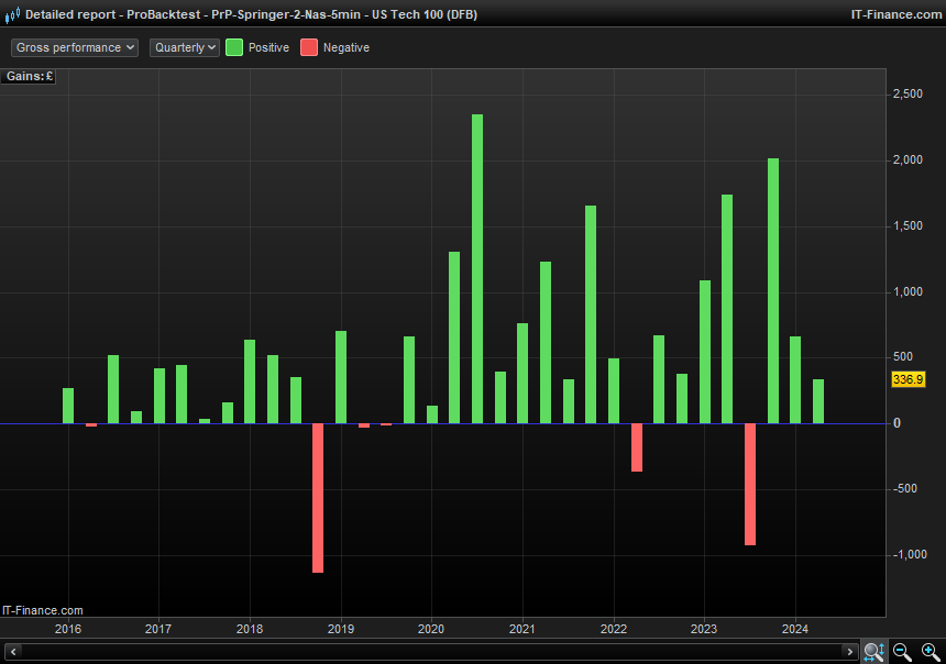 Detailed-report---ProBacktest---PrP-Springer-2-Nas-5min---US-Tech-100-(DFB)4
